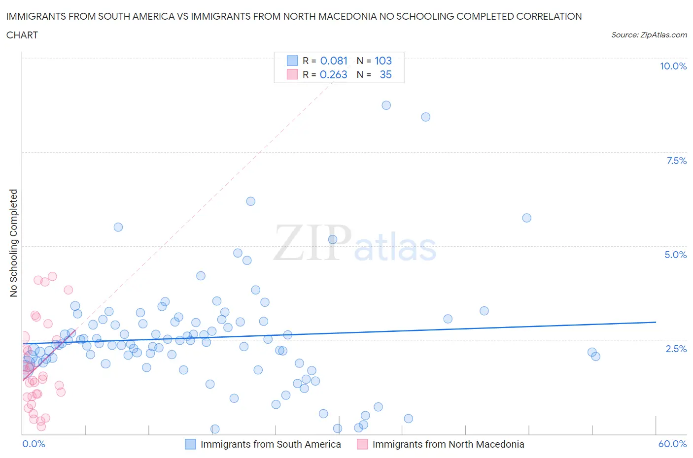 Immigrants from South America vs Immigrants from North Macedonia No Schooling Completed