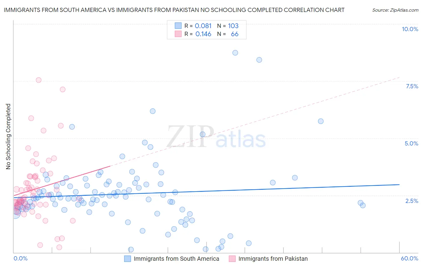 Immigrants from South America vs Immigrants from Pakistan No Schooling Completed