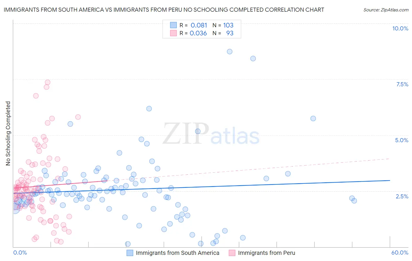 Immigrants from South America vs Immigrants from Peru No Schooling Completed