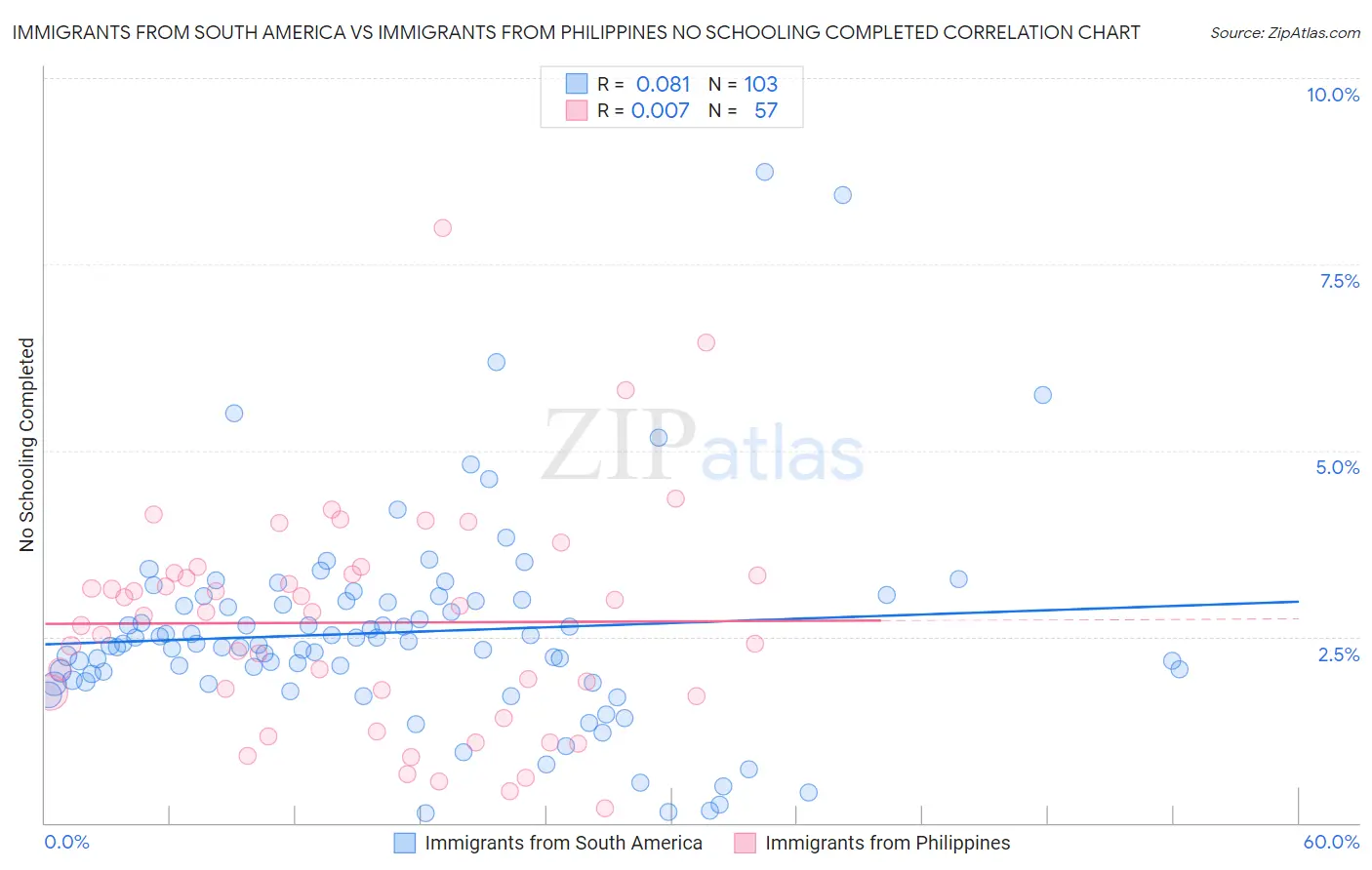 Immigrants from South America vs Immigrants from Philippines No Schooling Completed