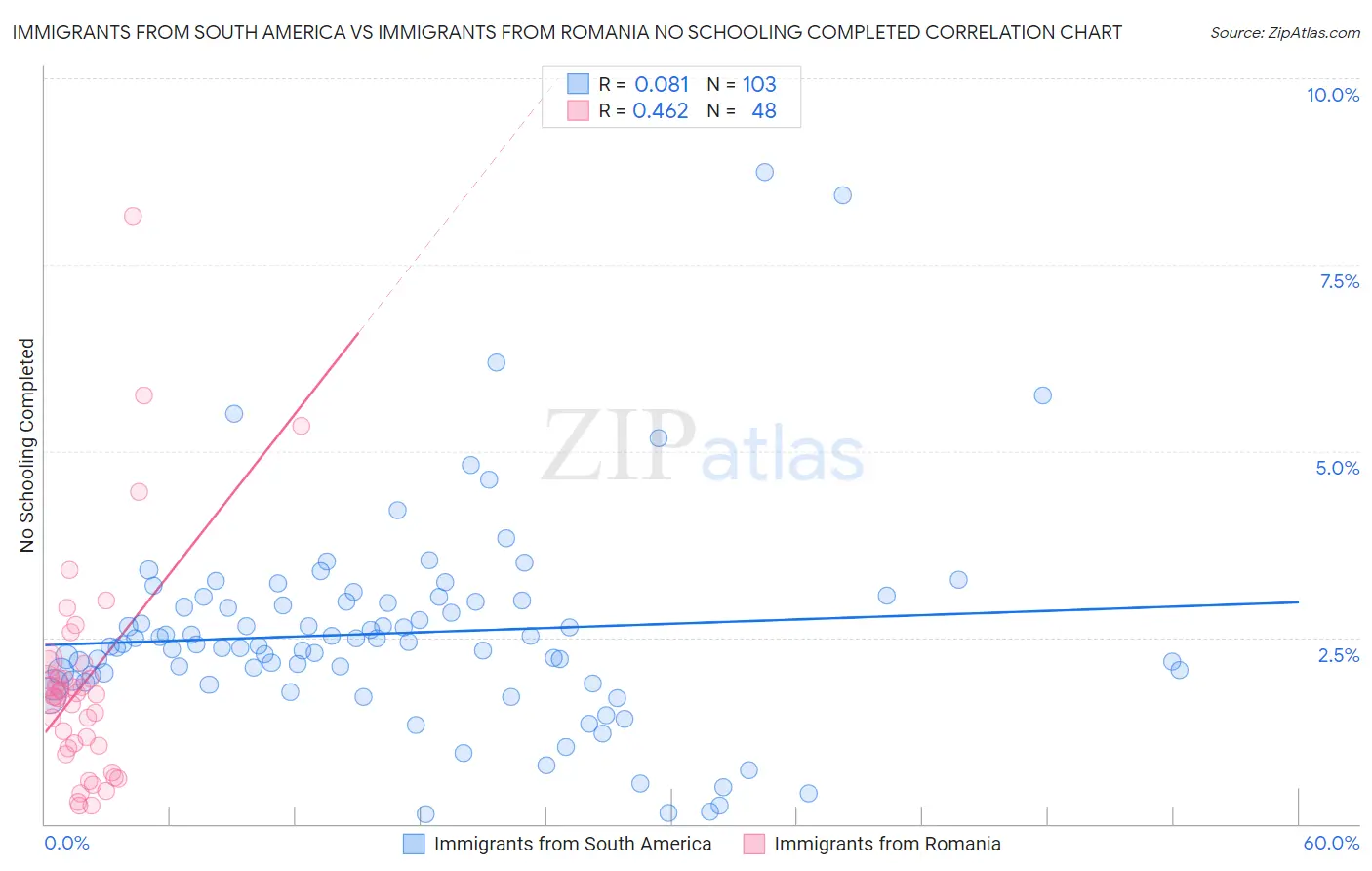 Immigrants from South America vs Immigrants from Romania No Schooling Completed