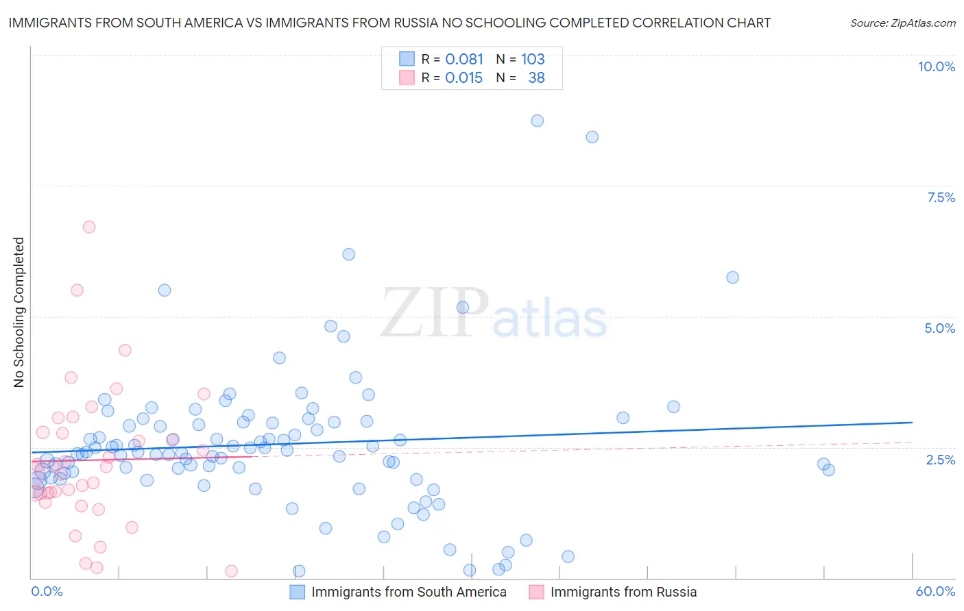 Immigrants from South America vs Immigrants from Russia No Schooling Completed