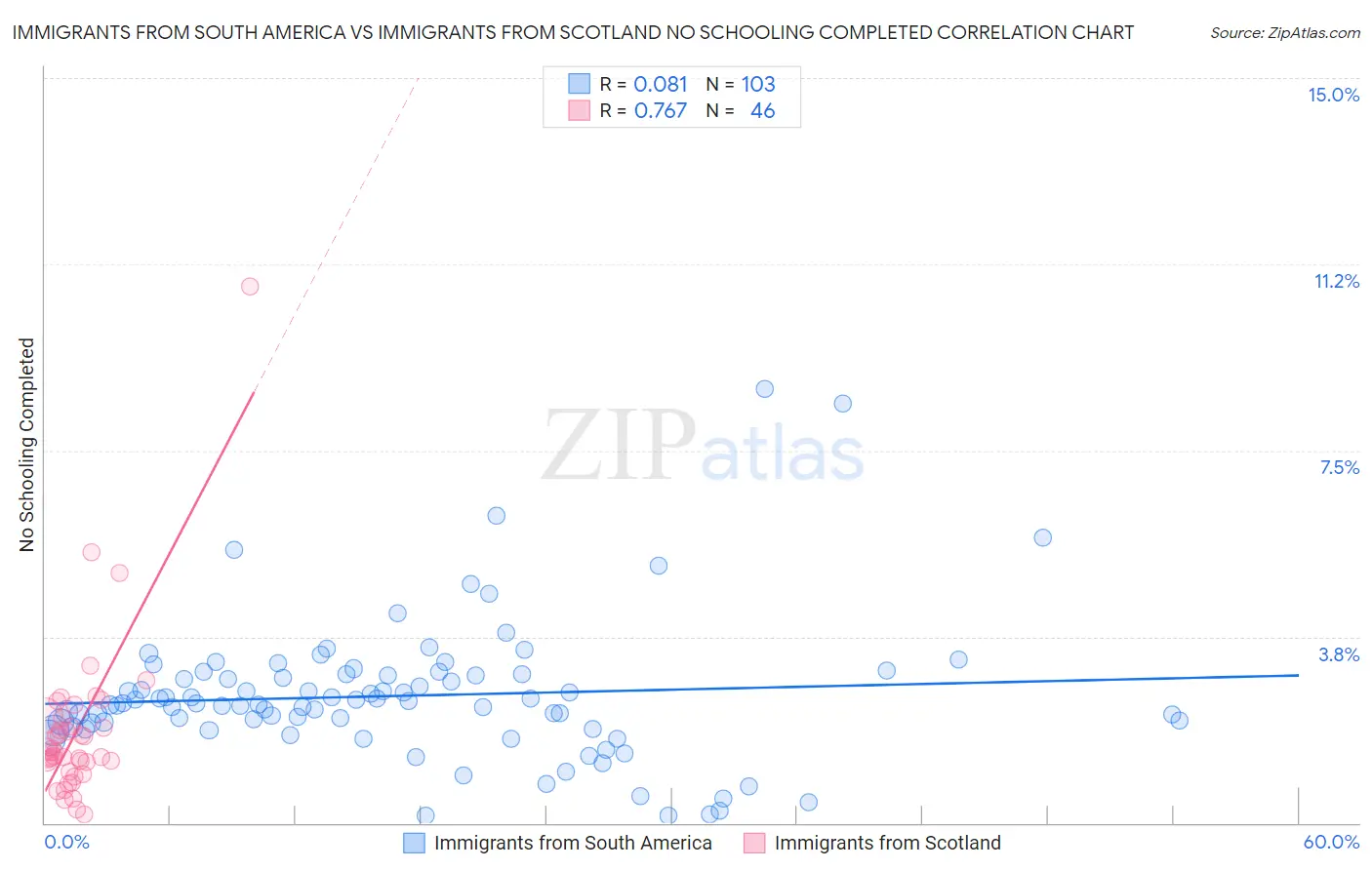 Immigrants from South America vs Immigrants from Scotland No Schooling Completed