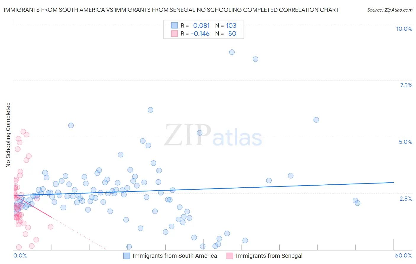 Immigrants from South America vs Immigrants from Senegal No Schooling Completed