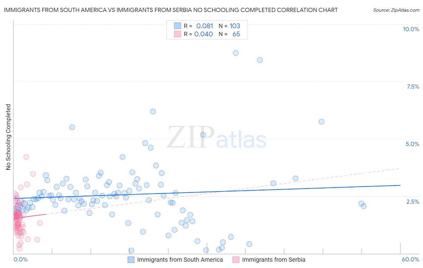 Immigrants from South America vs Immigrants from Serbia No Schooling Completed
