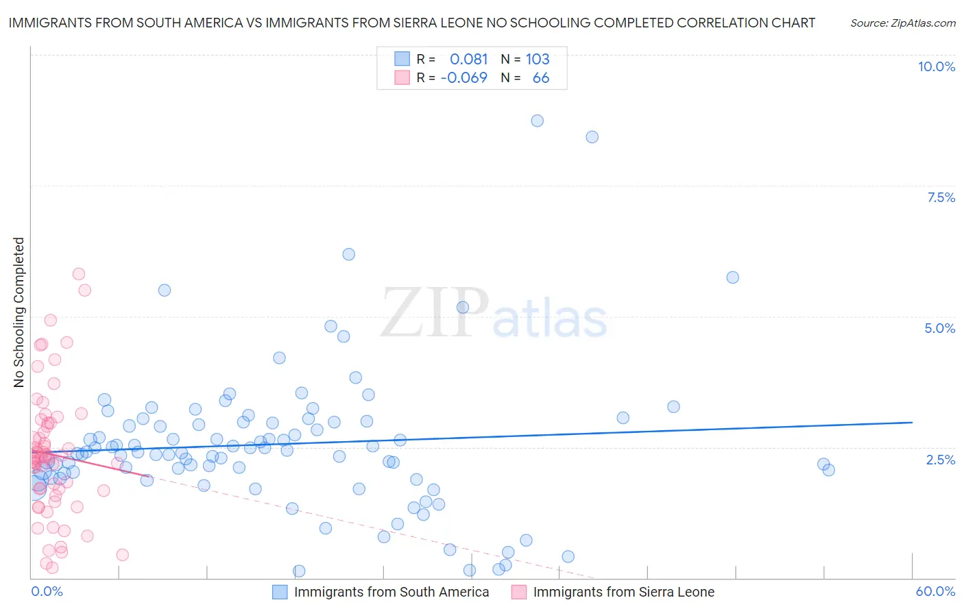Immigrants from South America vs Immigrants from Sierra Leone No Schooling Completed