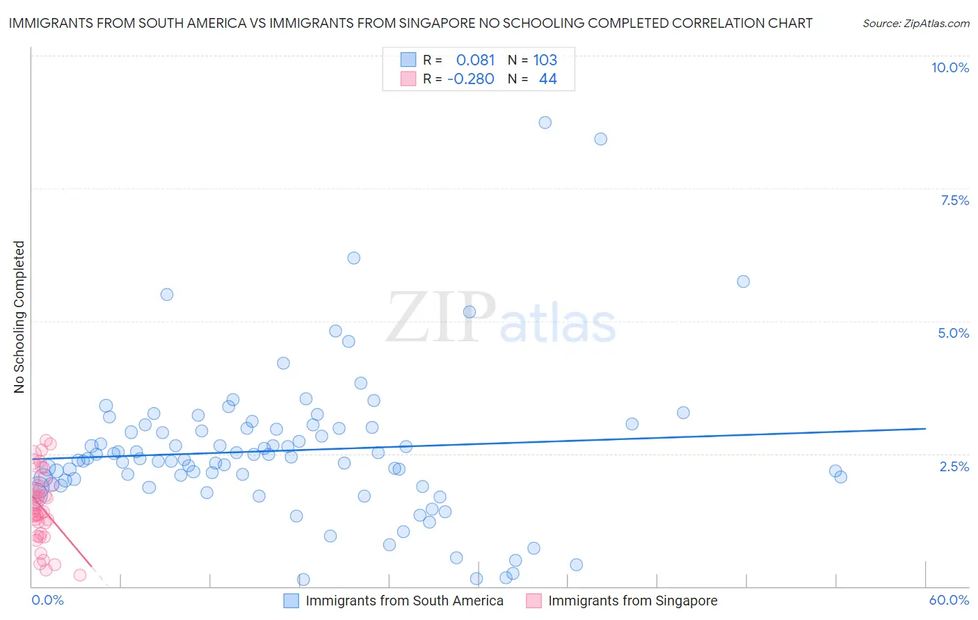 Immigrants from South America vs Immigrants from Singapore No Schooling Completed
