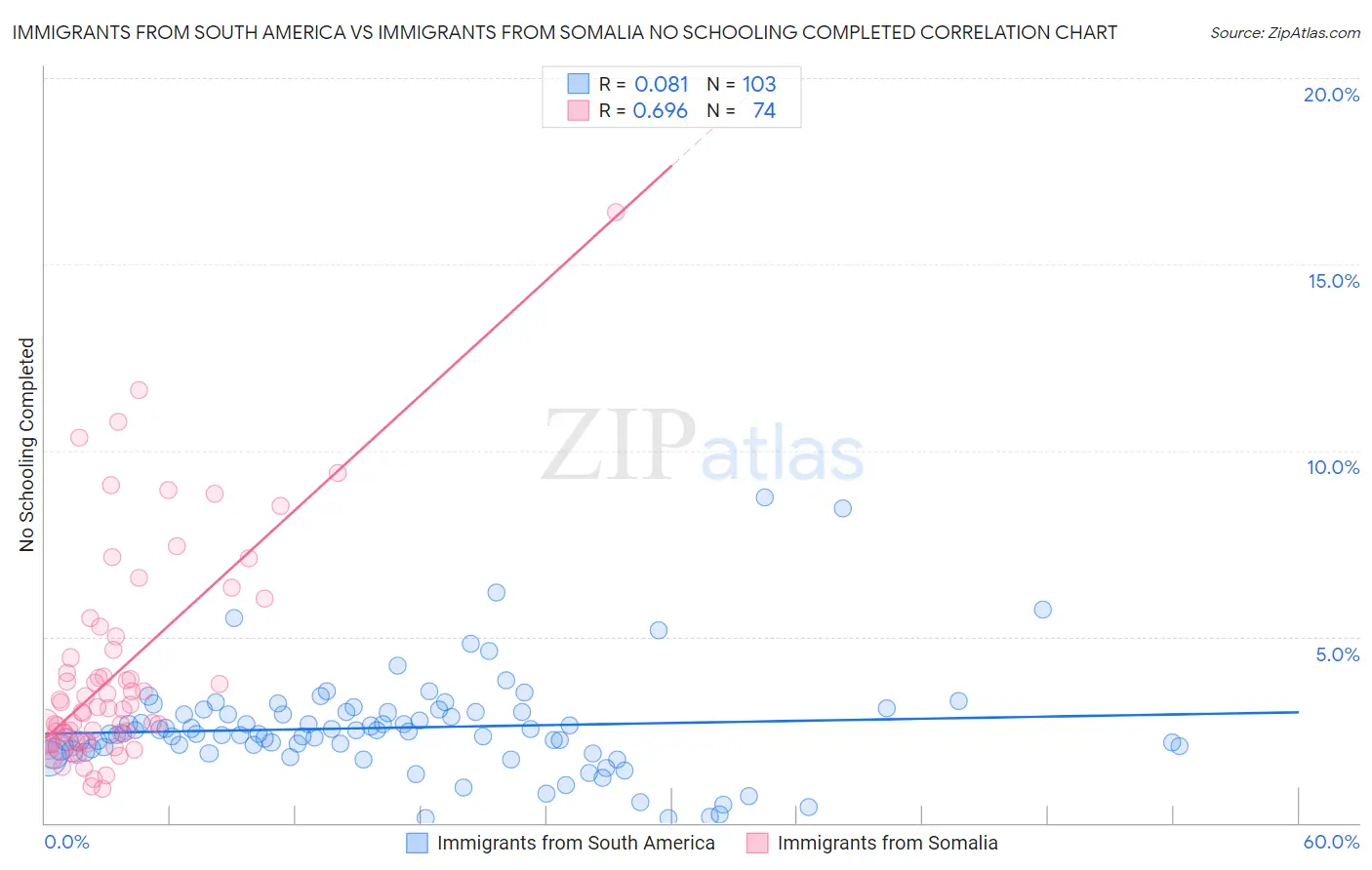 Immigrants from South America vs Immigrants from Somalia No Schooling Completed