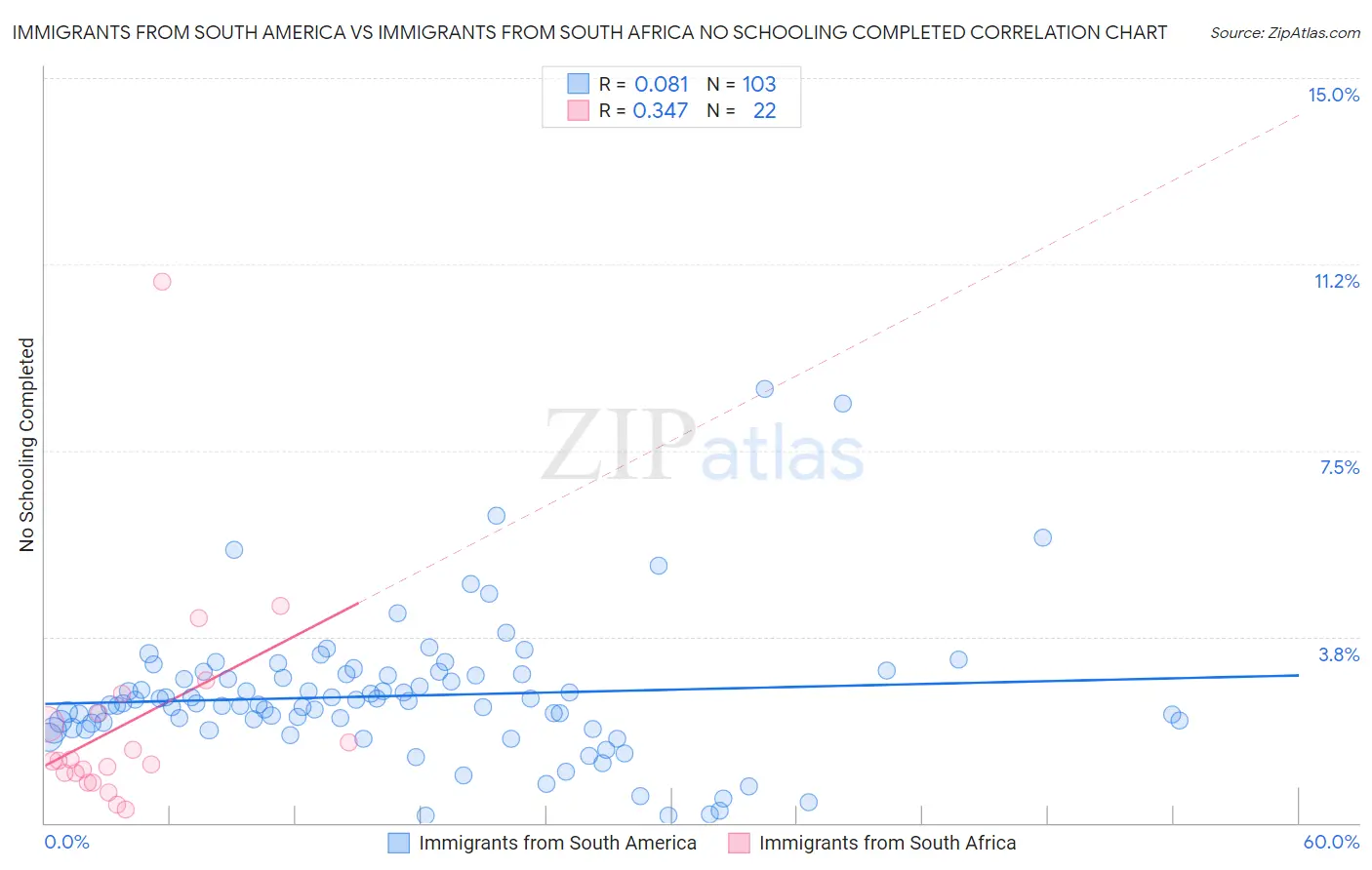 Immigrants from South America vs Immigrants from South Africa No Schooling Completed