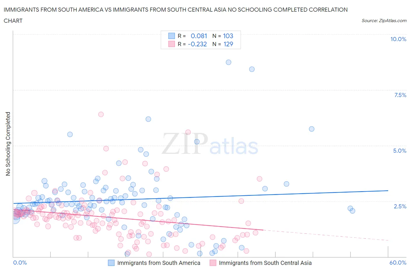 Immigrants from South America vs Immigrants from South Central Asia No Schooling Completed