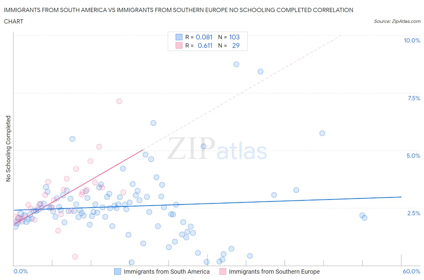 Immigrants from South America vs Immigrants from Southern Europe No Schooling Completed