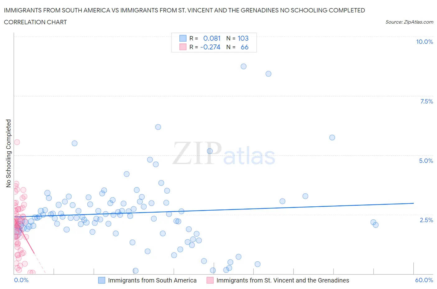 Immigrants from South America vs Immigrants from St. Vincent and the Grenadines No Schooling Completed