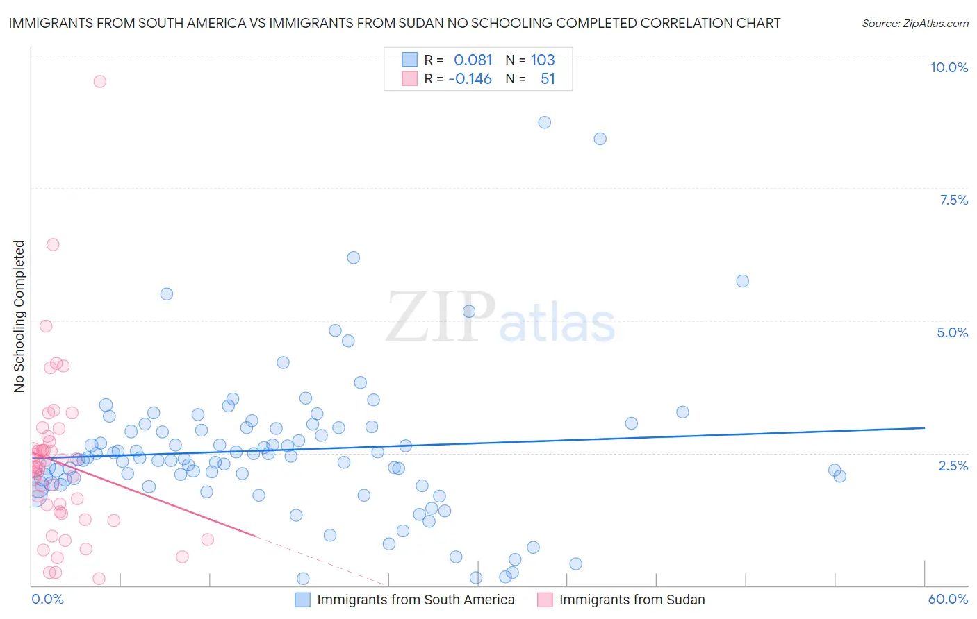 Immigrants from South America vs Immigrants from Sudan No Schooling Completed