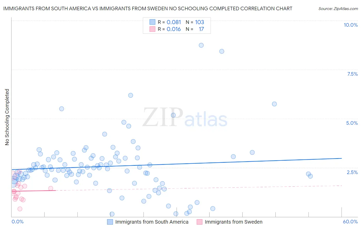 Immigrants from South America vs Immigrants from Sweden No Schooling Completed