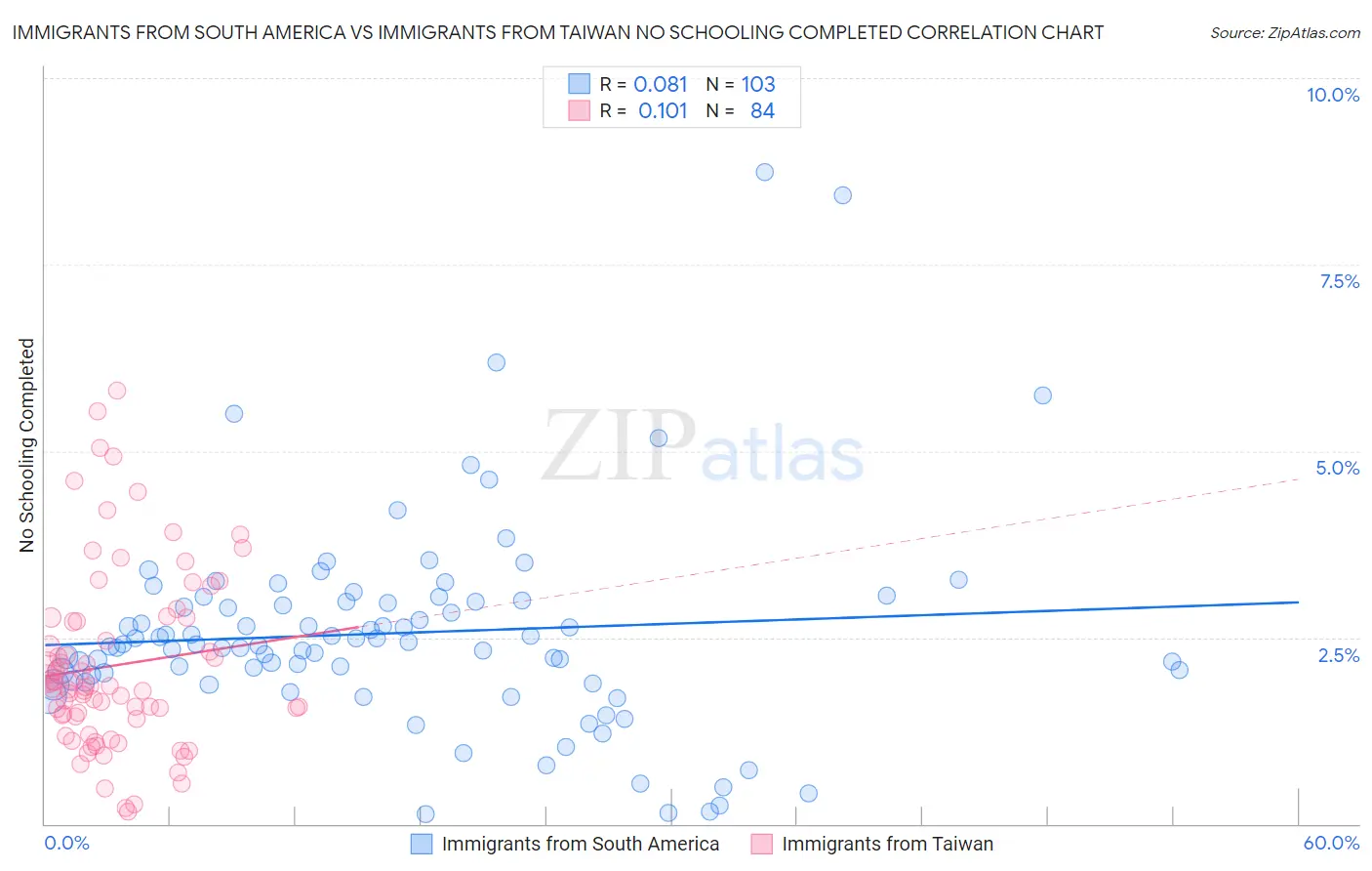 Immigrants from South America vs Immigrants from Taiwan No Schooling Completed