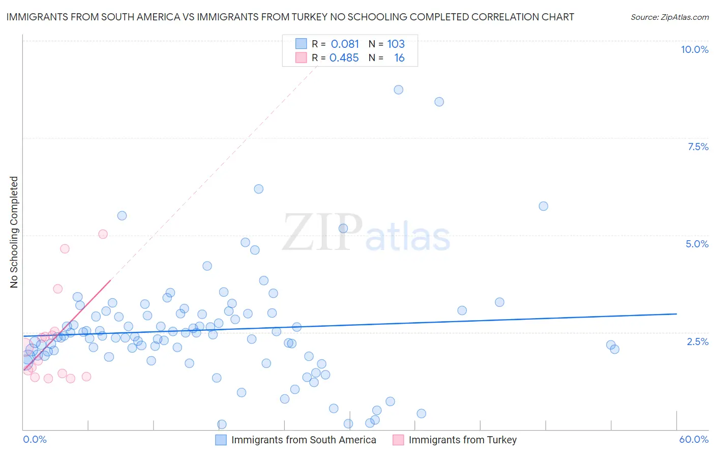 Immigrants from South America vs Immigrants from Turkey No Schooling Completed