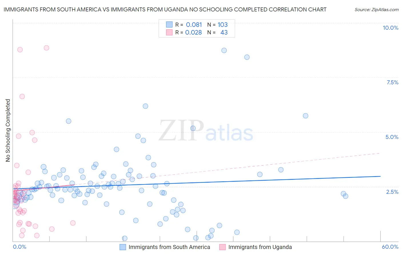 Immigrants from South America vs Immigrants from Uganda No Schooling Completed