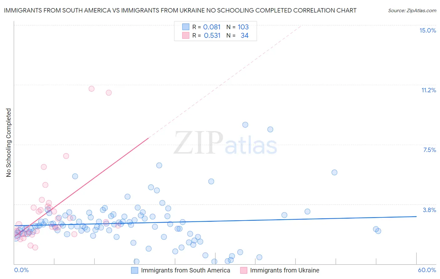 Immigrants from South America vs Immigrants from Ukraine No Schooling Completed