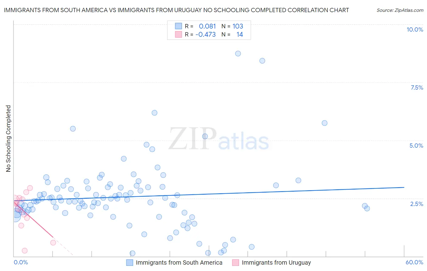 Immigrants from South America vs Immigrants from Uruguay No Schooling Completed