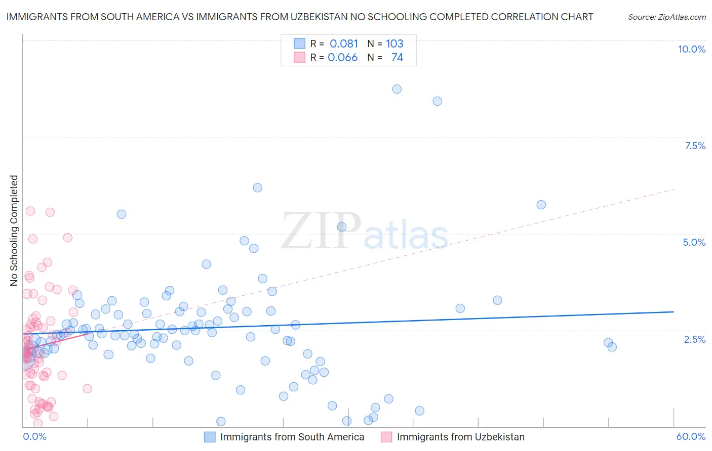 Immigrants from South America vs Immigrants from Uzbekistan No Schooling Completed