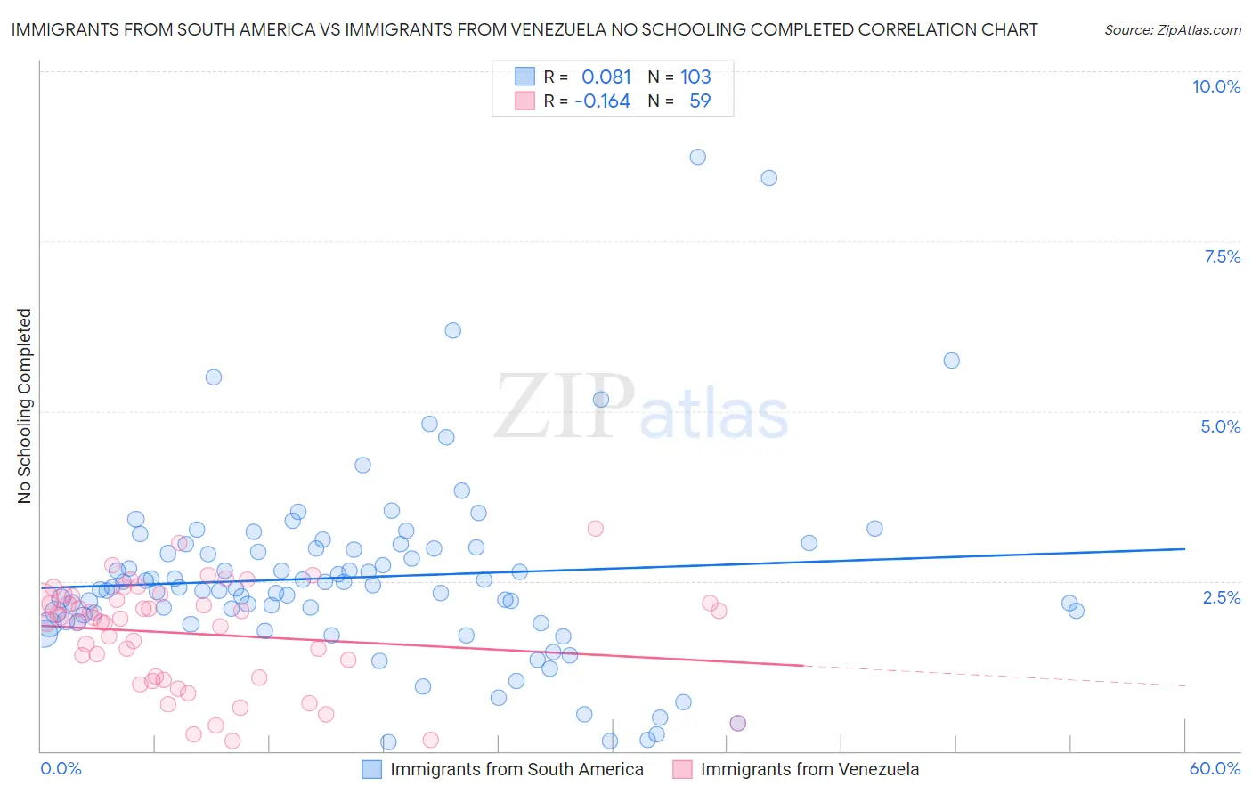 Immigrants from South America vs Immigrants from Venezuela No Schooling Completed