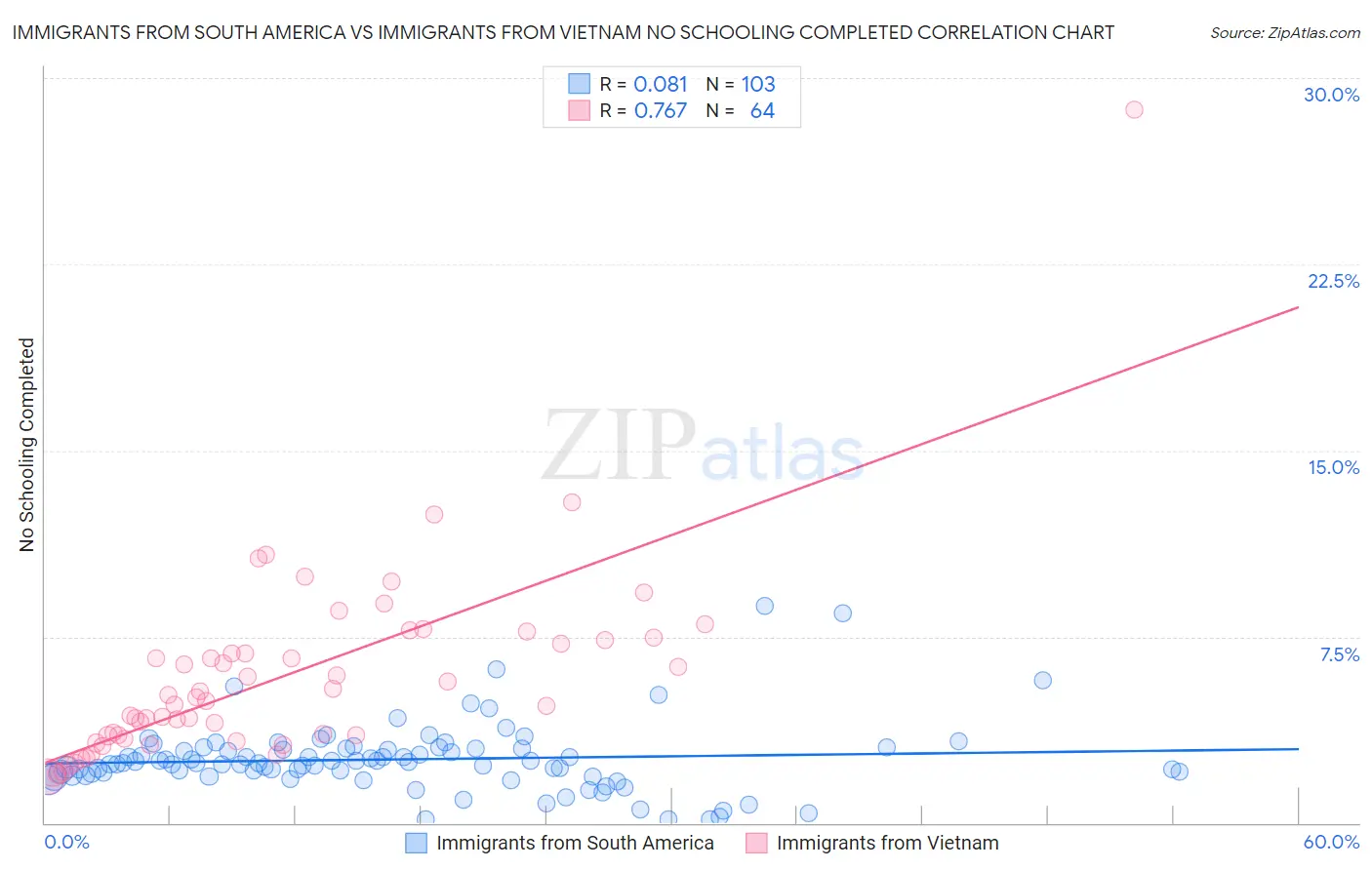 Immigrants from South America vs Immigrants from Vietnam No Schooling Completed