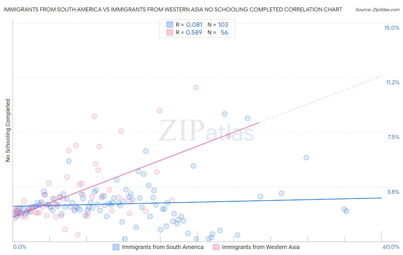 Immigrants from South America vs Immigrants from Western Asia No Schooling Completed