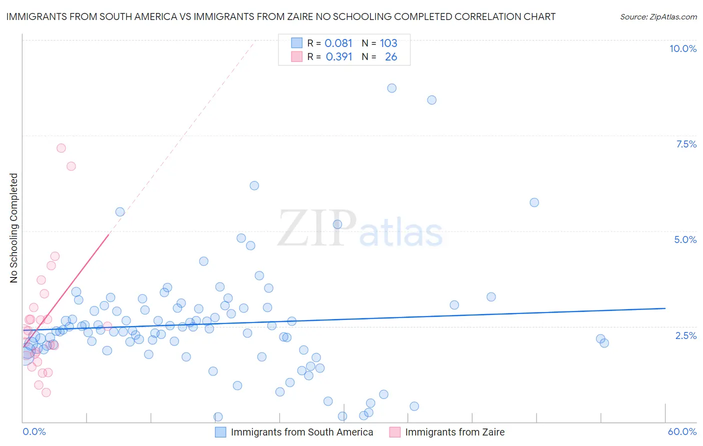 Immigrants from South America vs Immigrants from Zaire No Schooling Completed