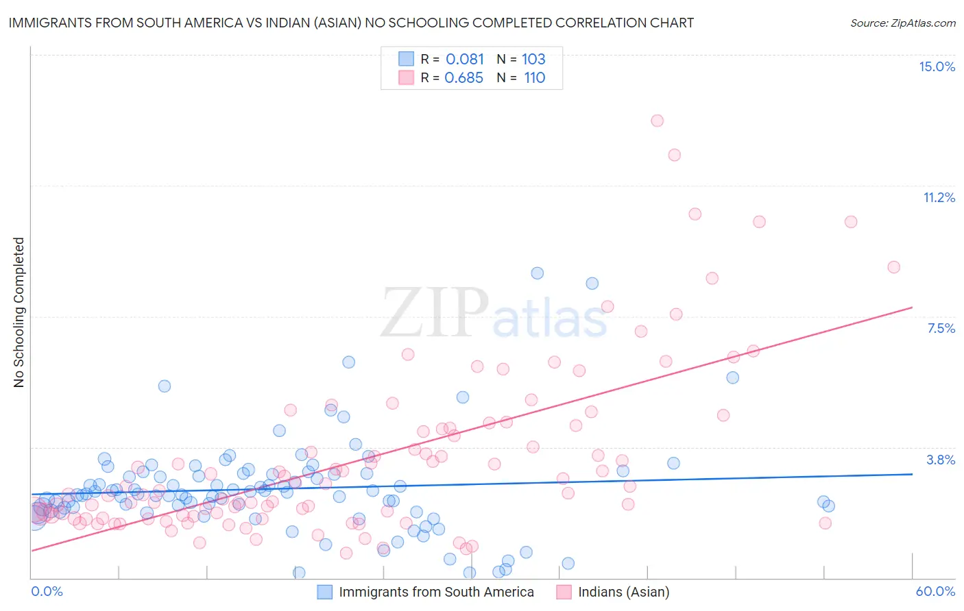 Immigrants from South America vs Indian (Asian) No Schooling Completed