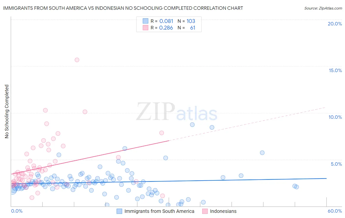 Immigrants from South America vs Indonesian No Schooling Completed