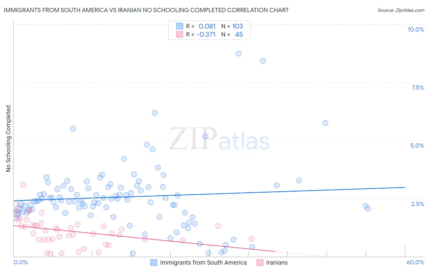 Immigrants from South America vs Iranian No Schooling Completed