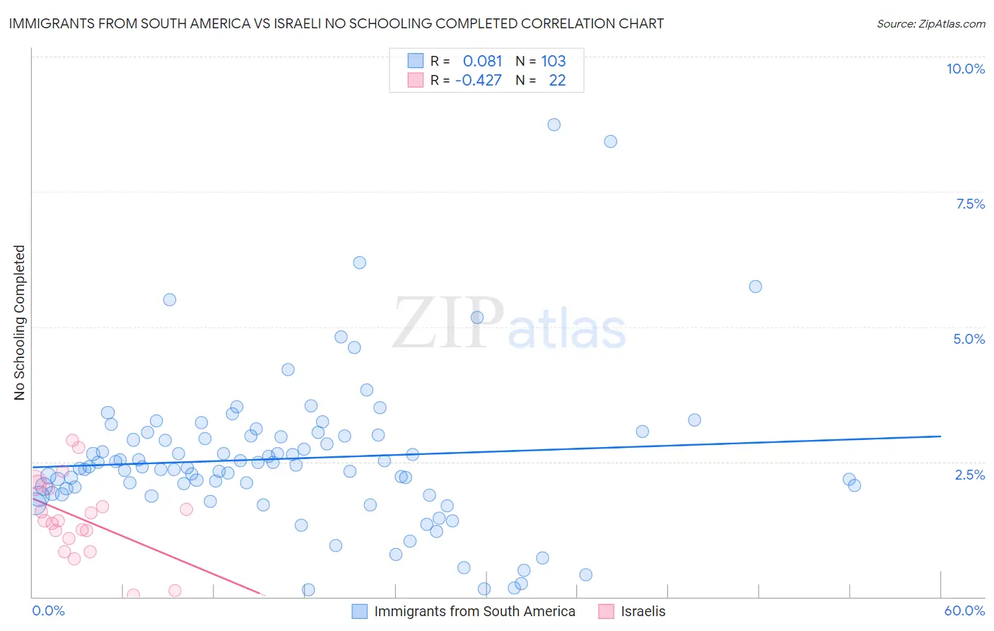 Immigrants from South America vs Israeli No Schooling Completed