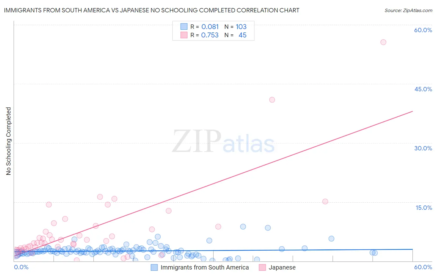 Immigrants from South America vs Japanese No Schooling Completed