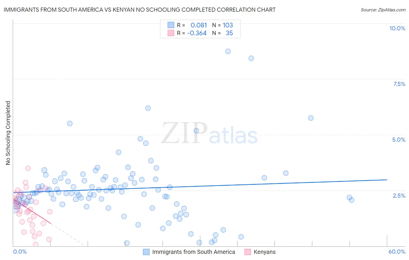 Immigrants from South America vs Kenyan No Schooling Completed