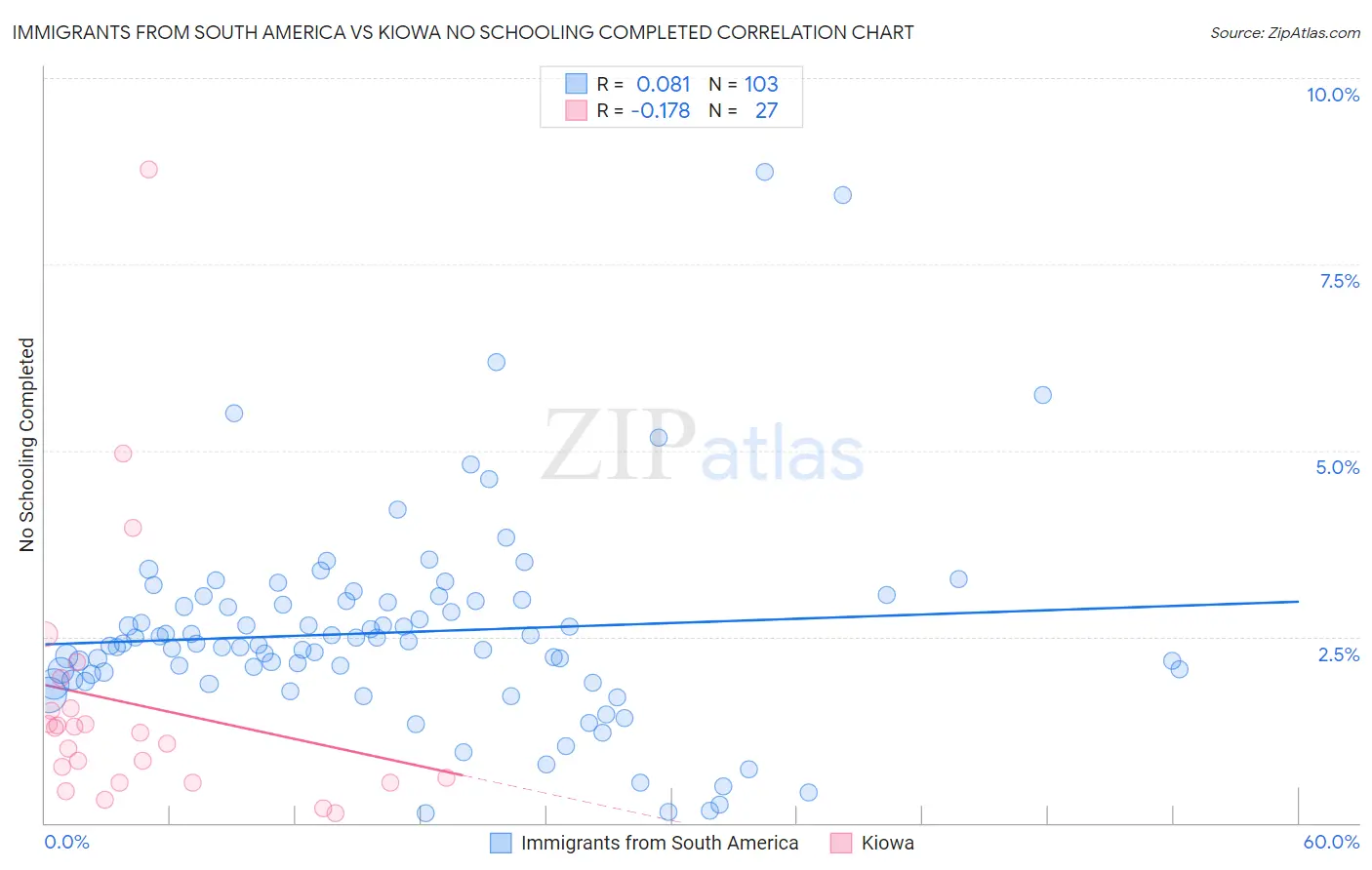 Immigrants from South America vs Kiowa No Schooling Completed