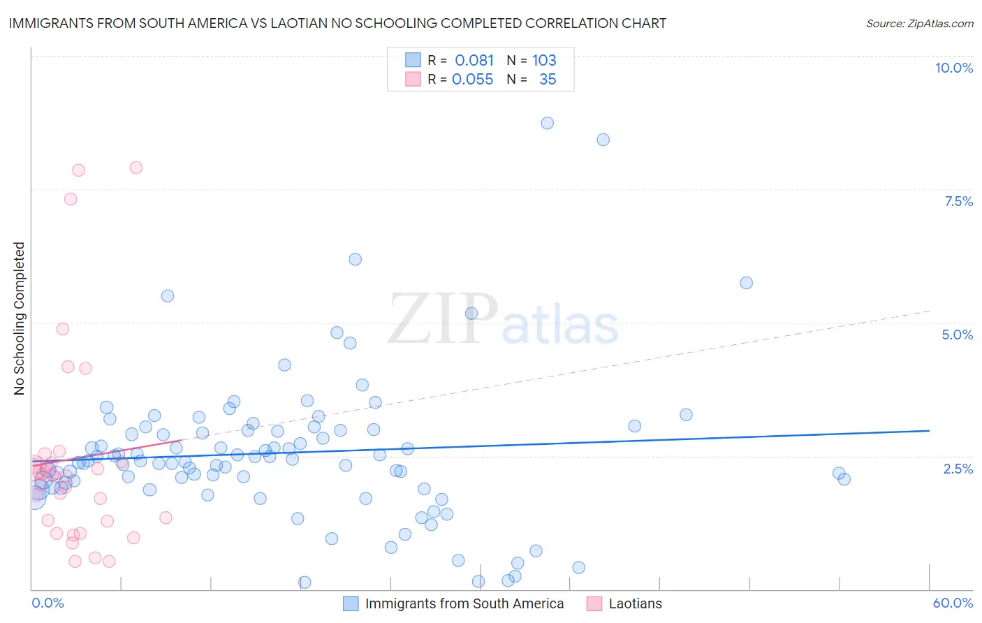 Immigrants from South America vs Laotian No Schooling Completed
