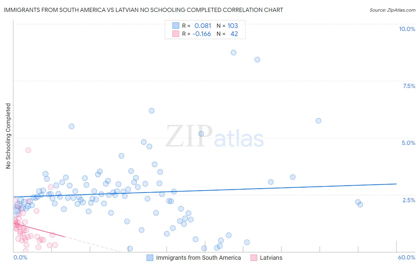 Immigrants from South America vs Latvian No Schooling Completed