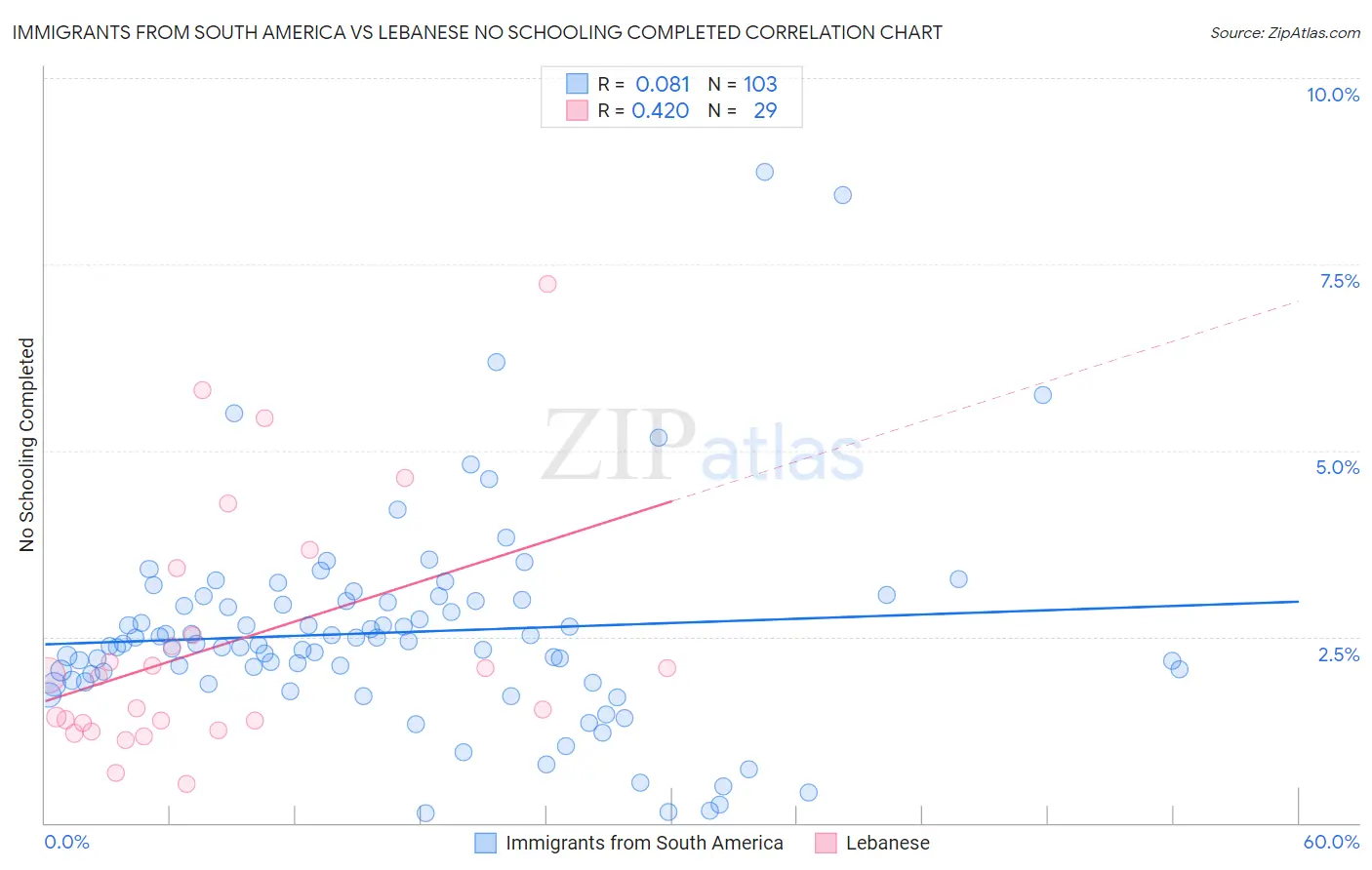 Immigrants from South America vs Lebanese No Schooling Completed