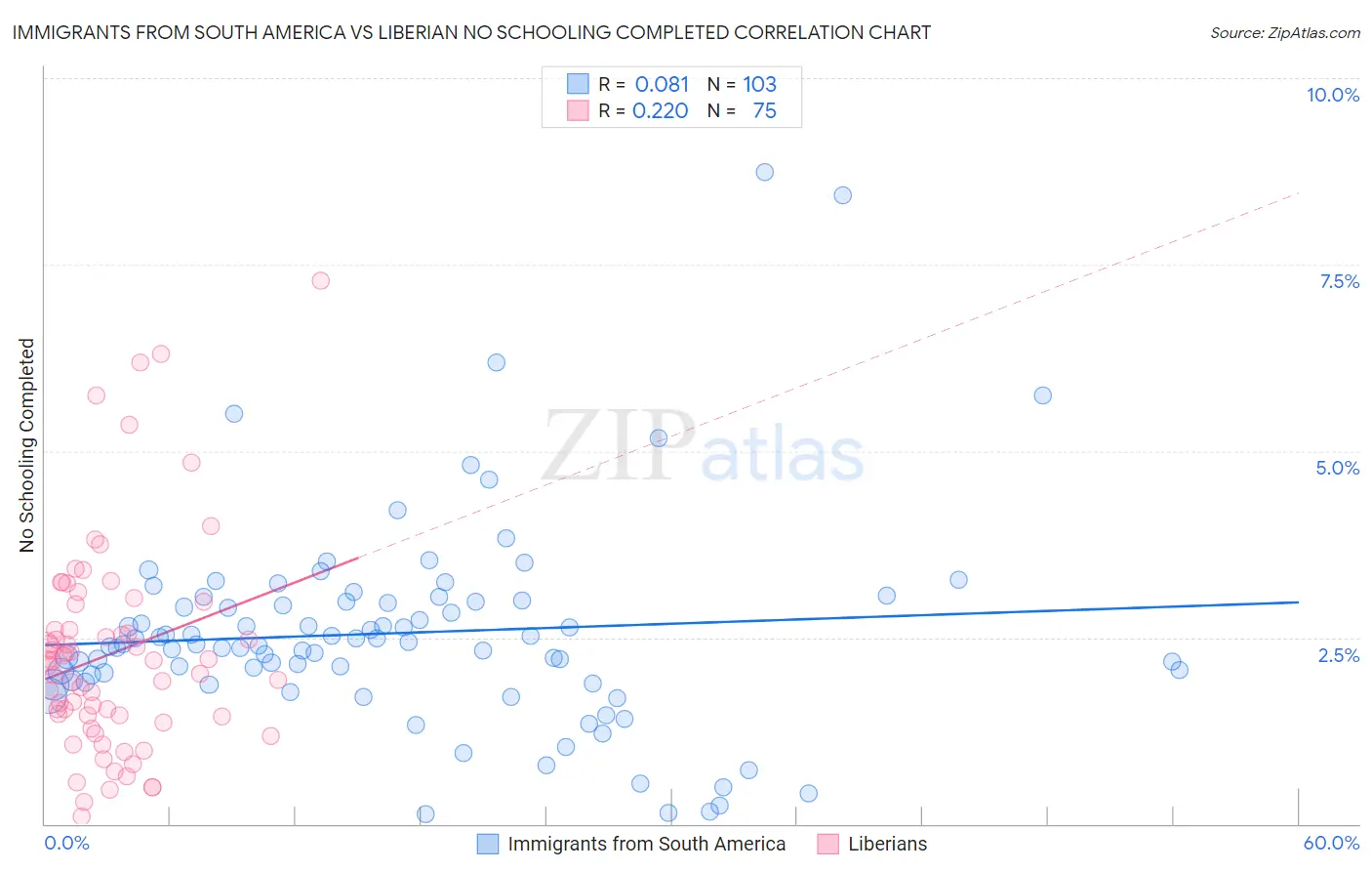 Immigrants from South America vs Liberian No Schooling Completed