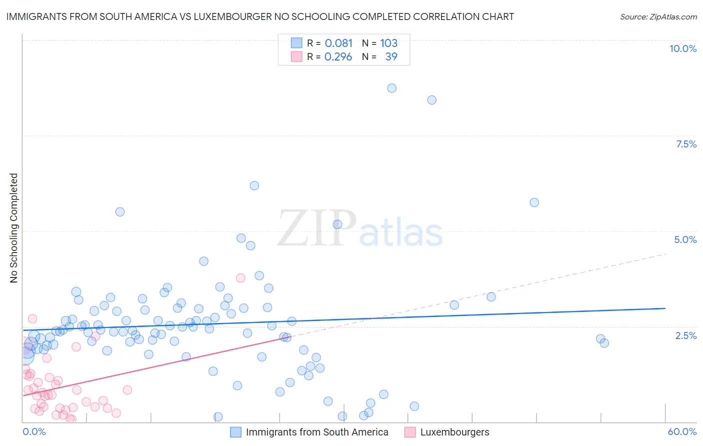 Immigrants from South America vs Luxembourger No Schooling Completed