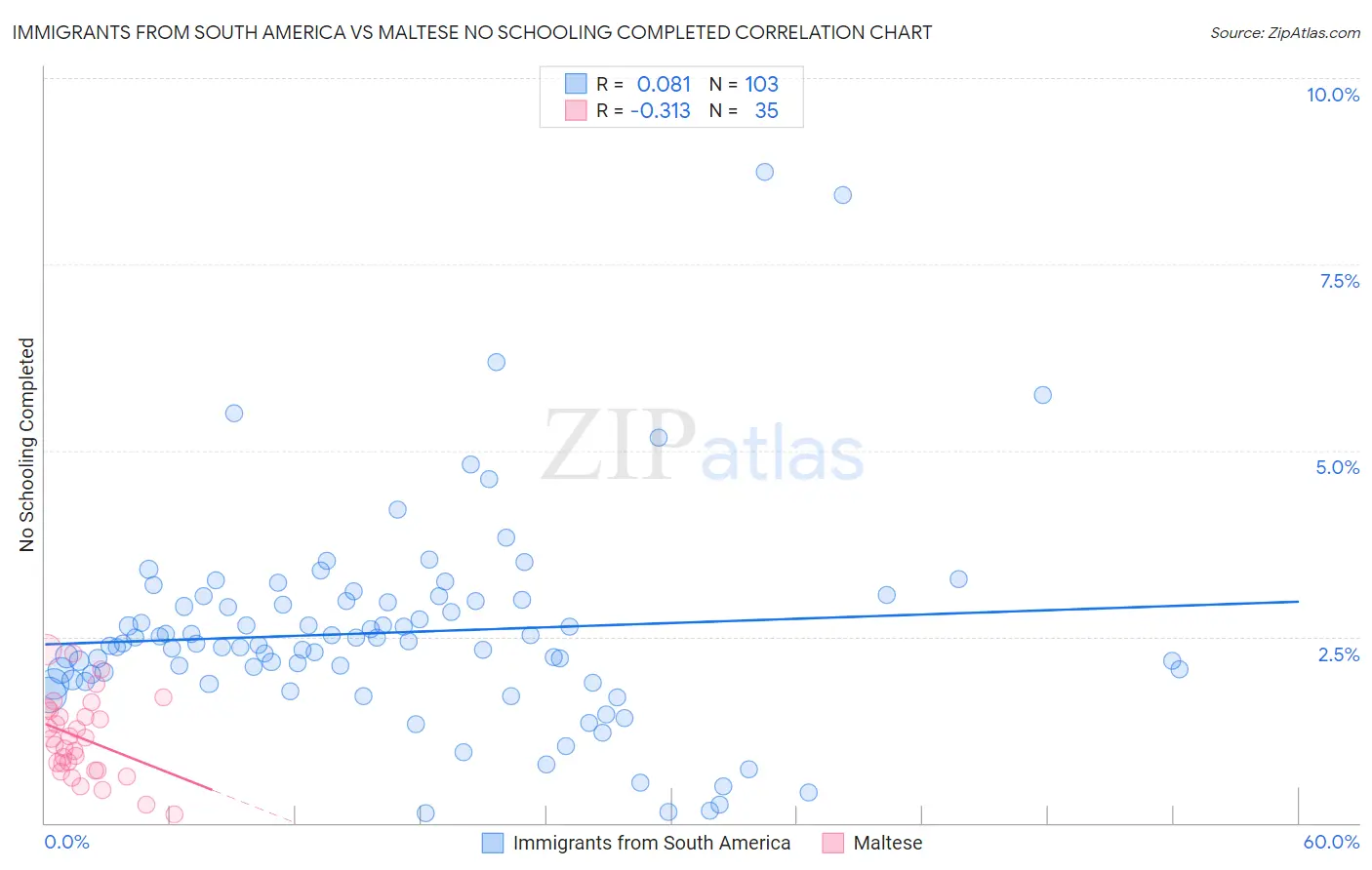 Immigrants from South America vs Maltese No Schooling Completed