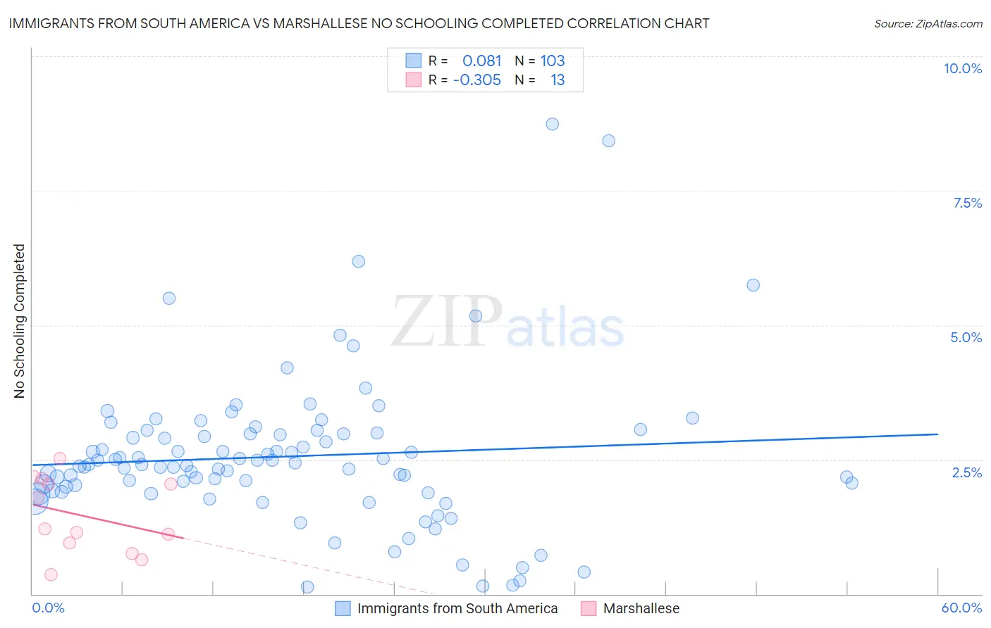 Immigrants from South America vs Marshallese No Schooling Completed