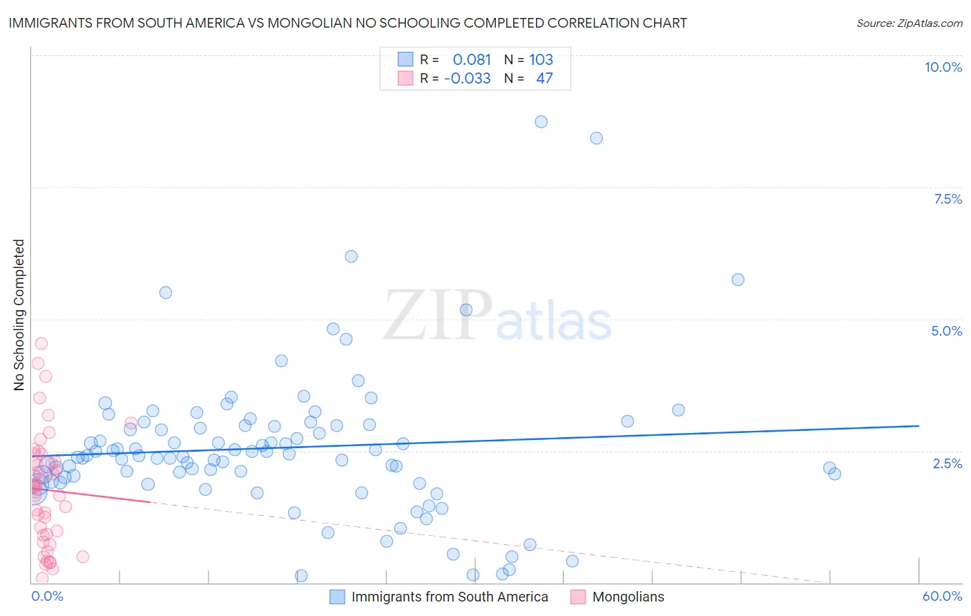 Immigrants from South America vs Mongolian No Schooling Completed