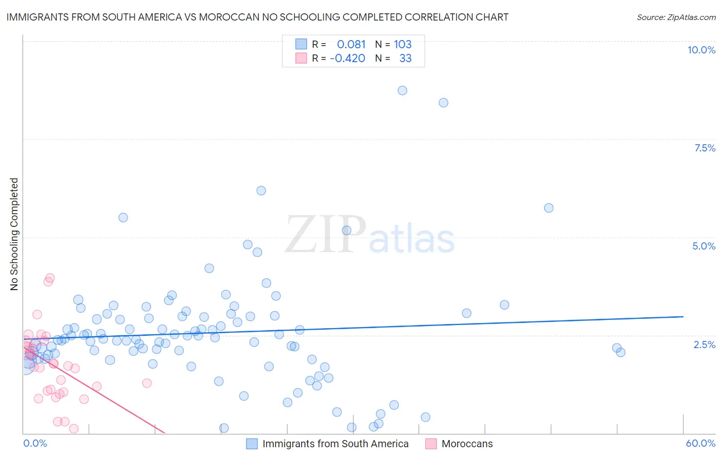 Immigrants from South America vs Moroccan No Schooling Completed