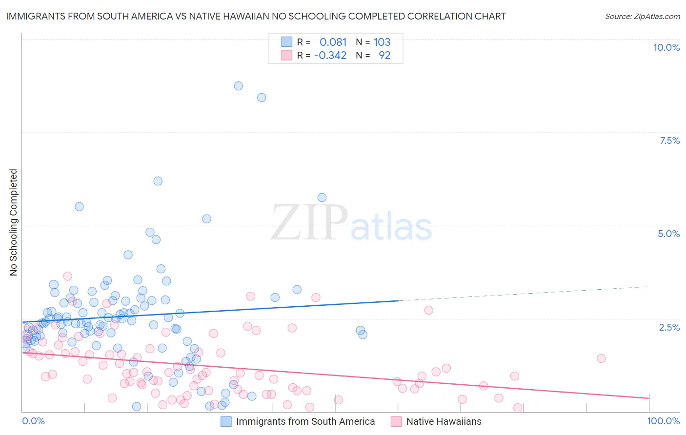 Immigrants from South America vs Native Hawaiian No Schooling Completed