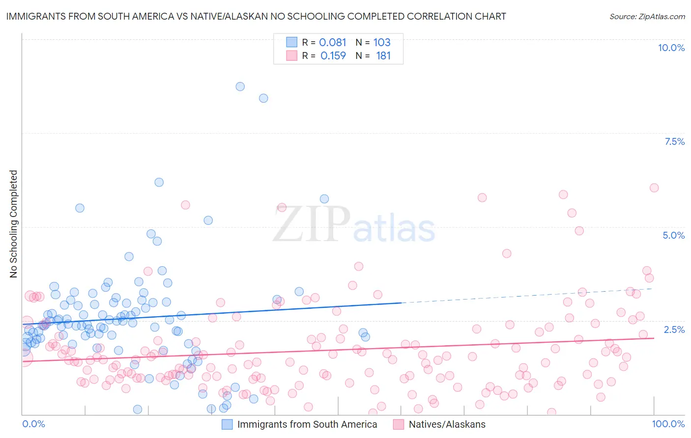 Immigrants from South America vs Native/Alaskan No Schooling Completed