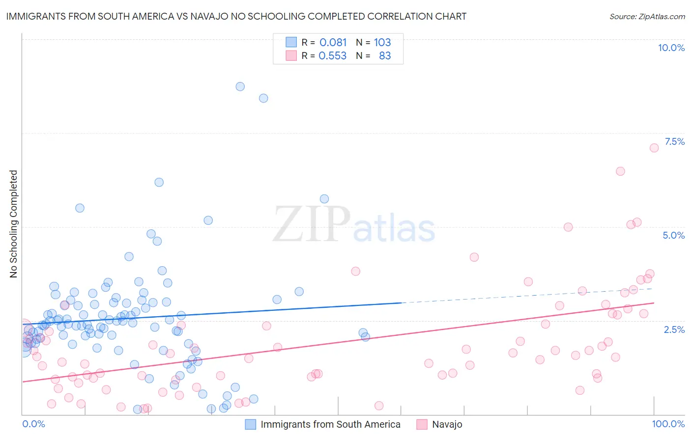 Immigrants from South America vs Navajo No Schooling Completed