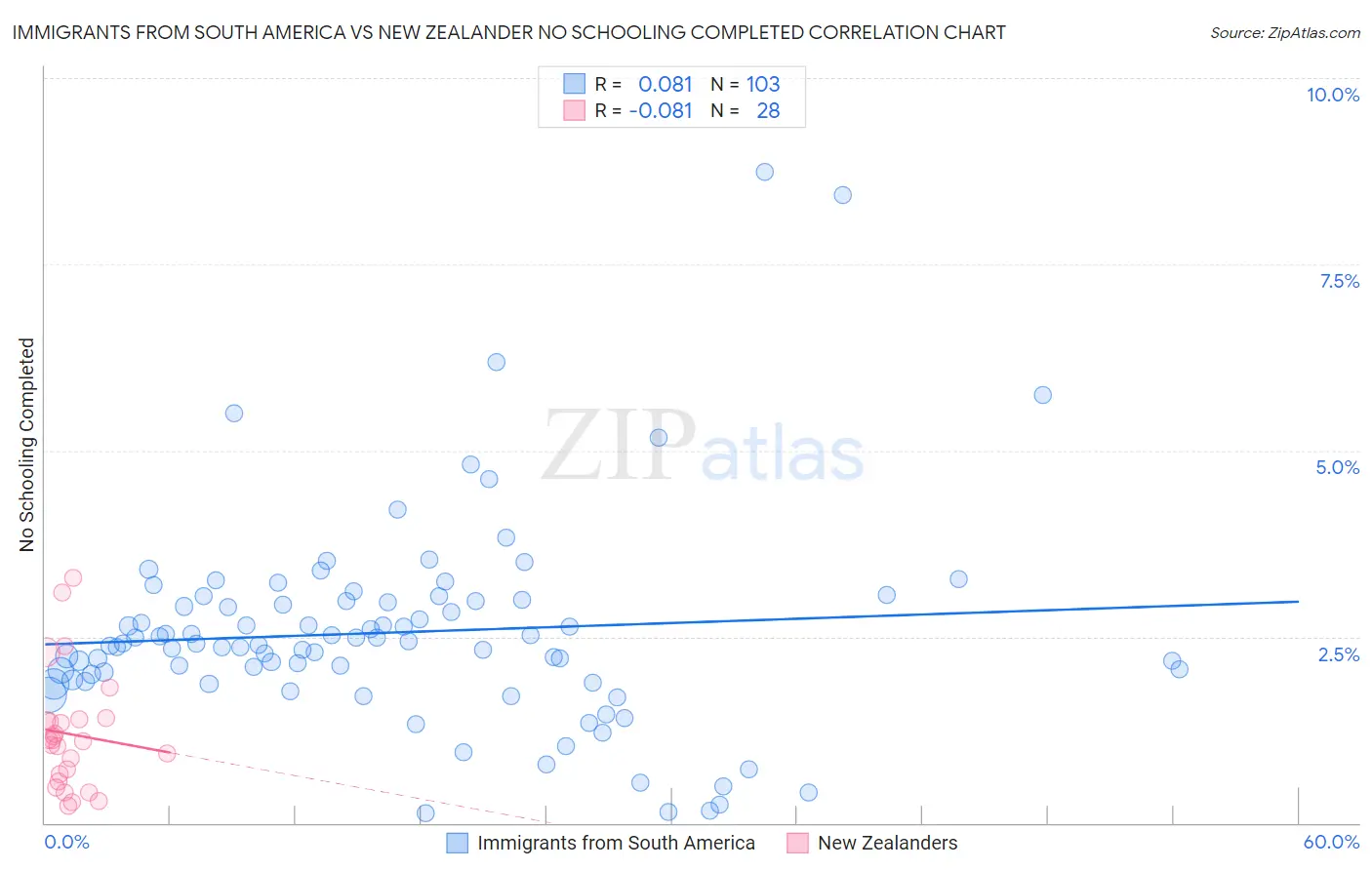 Immigrants from South America vs New Zealander No Schooling Completed