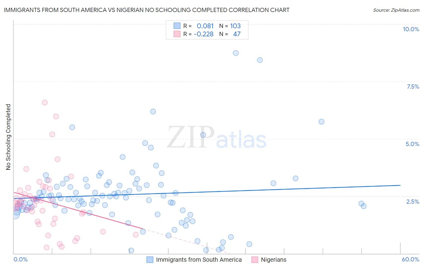 Immigrants from South America vs Nigerian No Schooling Completed