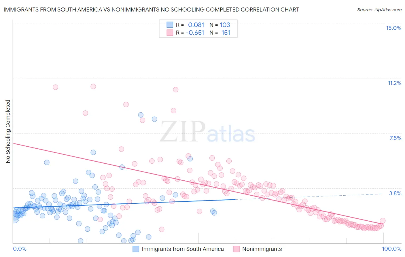 Immigrants from South America vs Nonimmigrants No Schooling Completed